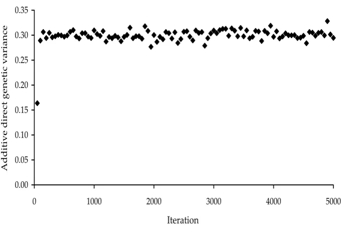 Figure 2. The Gibbs sampling process – the first 5 000 samples for the direct additive genetic variance