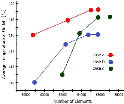 Fig. 3. Grid independency study for the average temperature at outlet. 