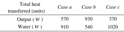 Table 1. Detailed information about the total heat transferred to the water and outside for the three considered cases