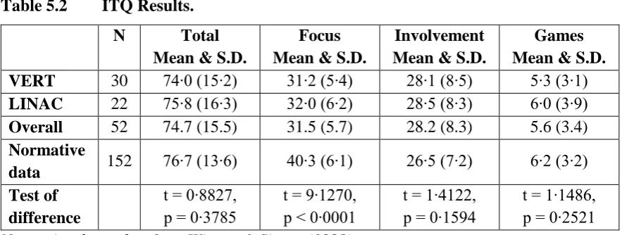 Table 5.2 ITQ Results. 