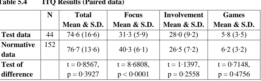 Table 5.4 ITQ Results (Paired data) 