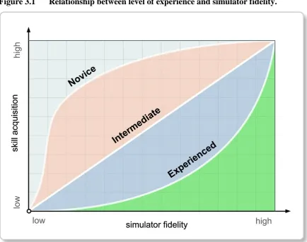 Figure 3.1 Relationship between level of experience and simulator fidelity. 