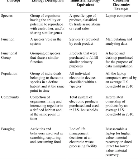 Table 1 Adaption of community ecology concepts to a household electronics community. 
