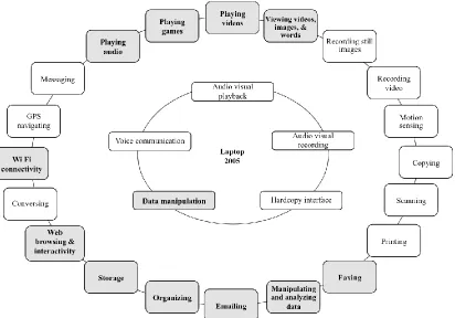 Figure 2  Classification of functions:  inner circle represents the functional groups, or primary reason the device was purchased