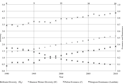 Figure 4 Ecological diversity metrics illustrate changes in the consumer electronic community structure from 1990-2010 (bottom x-axis), including diversity (left y-axis), evenness (right y-axis), and richness (top x-axis)
