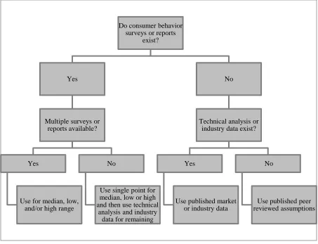 Figure 12 Decision tree diagram used to select the baseline lifespan for each product