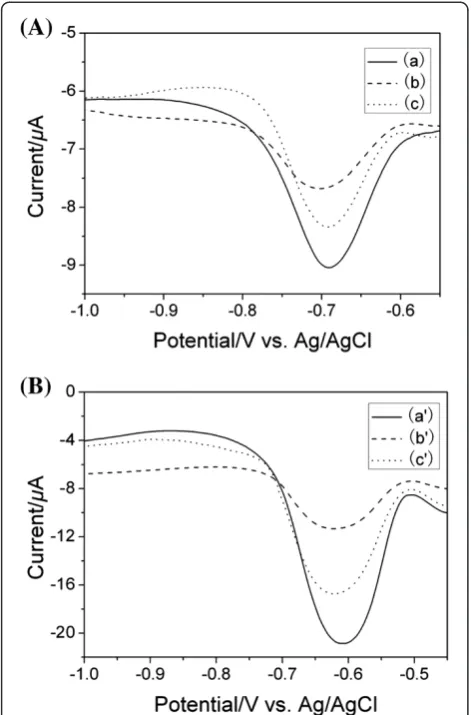 Figure 3 The different DPV responses obtained on the AuNPs/CA/fBDD electrode (Figure 3(A)) and the AuNPs/CA/nBDDelectrode (Figure 3(B))