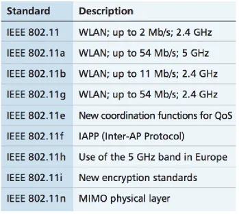 Table 1: IEEE 802.11 standards. Taken from “Bluetooth and Wi-Fi wireless protocols: A survey 