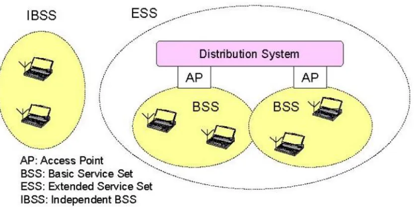 Figure 3: Basic Wi-Fi network, where two BSS are part of an ESS and are connected to each 