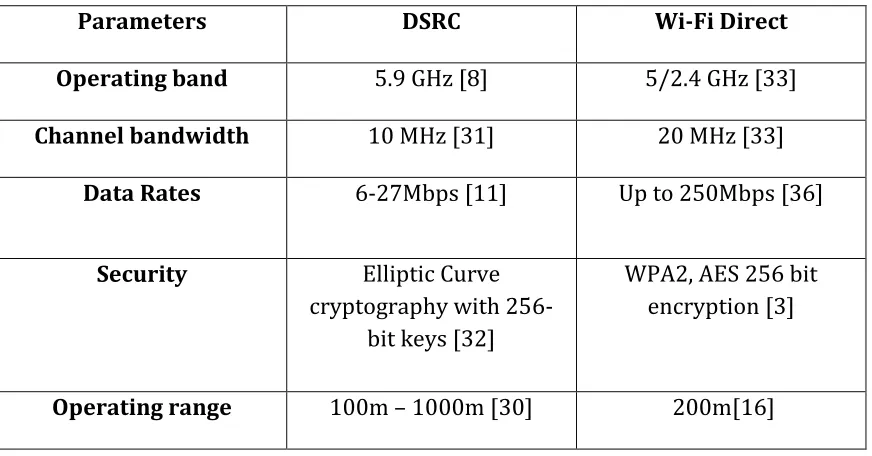 Table 2 compares the characteristics of DSRC and Wi-Fi Direct Communications. Wi-