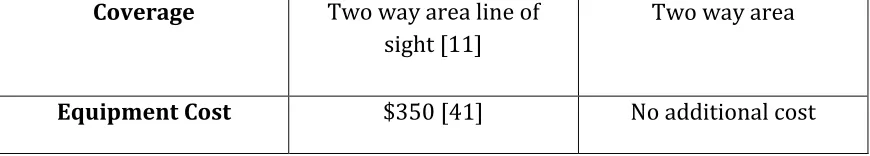 Table 2: Comparison between DSRC and Wi-Fi Direct 