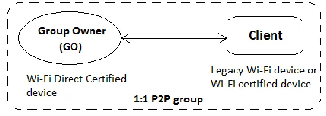 Figure 5: In a 1:1 P2P group, the GO has to be a Wi-Fi Direct smartphone while the client can be another Wi-Fi Direct supporting device or a legacy Wi-Fi certified device