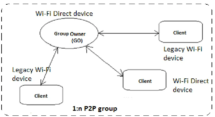 Figure 6: 1:n P2P group established between one GO and many clients. The GO serves as the AP of the P2P group