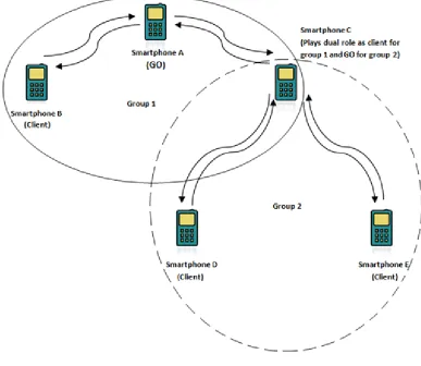 Figure 7: Smart phone C belongs to both group 1 and group 2 and alternates between being the client for group 1 and GO for group 2 