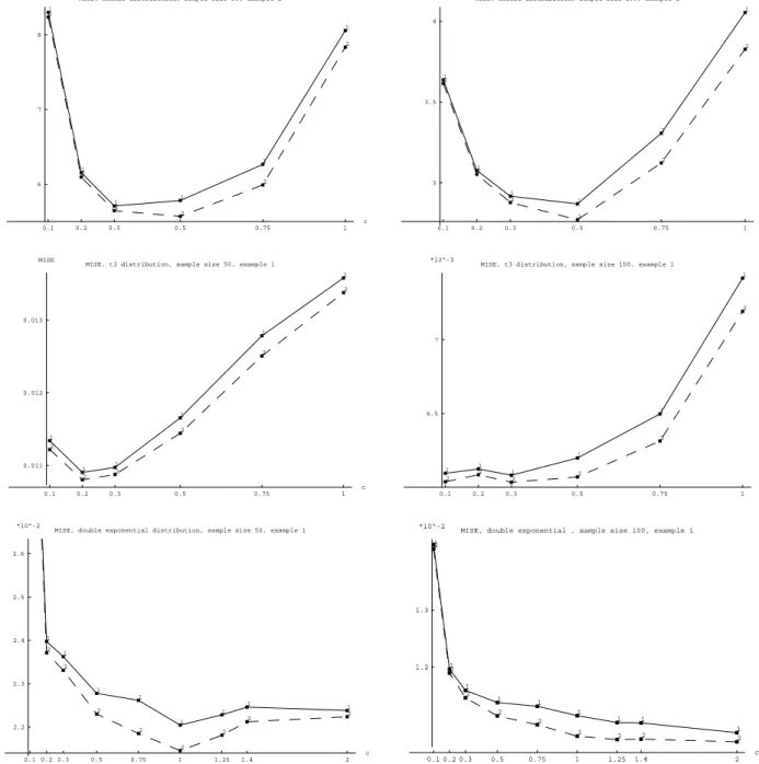 Figure 7: Example 5.1. The figure shows the MISE as a function of c, where for the bandwidth it holds that h = c/n 1/4 