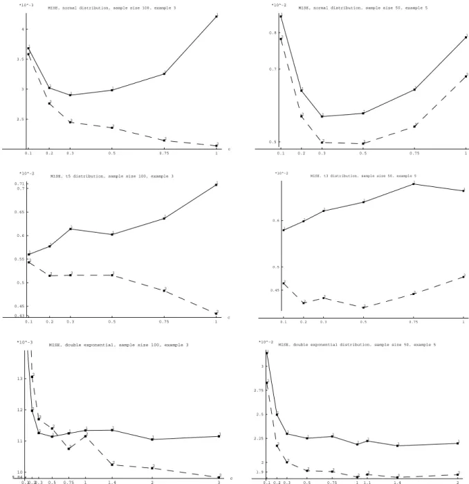 Figure 8: Examples 5.3 (left panel) and 5.5 (right panel). The figure shows the MISE as a function of c, where for the bandwidth it holds that h = c/n 1/4 