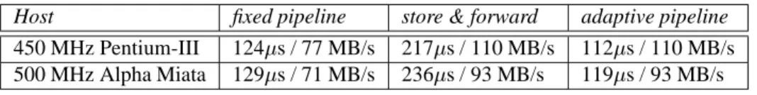 Table 1 shows the effect of this choice on Trapeze la- la-tency and bandwidth for 8KB payloads, which are  typi-cal of block I/O traffic