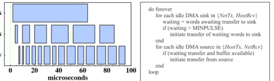 Figure 2: Adaptive message pipelining policy and resulting pipeline transfers.