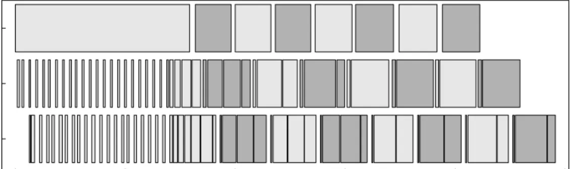 Figure 3: Adaptive message pipelining reverts to larger transfer sizes for a stream of 8K payloads
