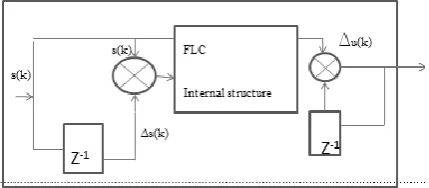 Fig. 4: A fuzzy logic based controller (FLC) 