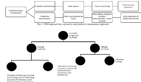 Fig 1: CBM approach has a proactive and predictive maintenance approach.  