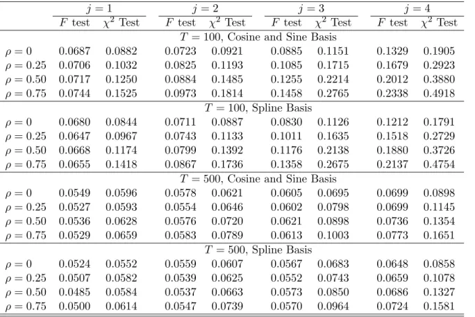 Table 8.1: Empirical Null Rejection Probabilities for the 5% F test and Chi-square Test