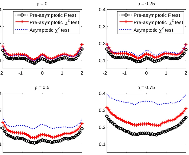 Figure 8.1: Plot of Empirical Rejection Probabilities Against the value of X 2t with Sine and Cosine Basis Functions and T = 100