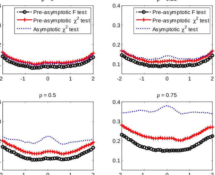 Figure 8.2: Plot of Empirical Rejection Probabilities Against the value of X 2t with Spline Basis Func- Func-tions and T = 100