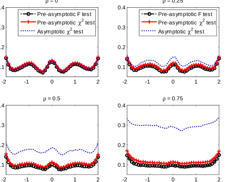 Figure 8.3: Plot of Empirical Rejection Probabilities Against the value of X 2t with Sine and Cosine Basis Functions and T = 500