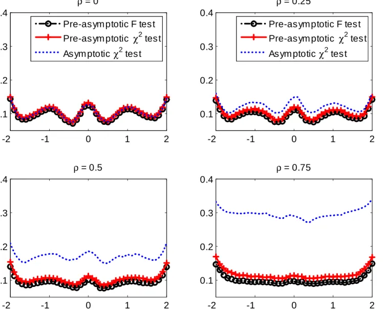 Figure 8.4: Plot of Empirical Rejection Probabilities Against the value of X 2t with Spline Basis Func- Func-tions and T = 500