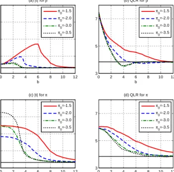 Figure 3. Asymptotic 0.95 Quantiles of the jtj and QLR Statistics for Tests Concerning and in the STAR Model.