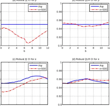 Figure 5. Coverage Probabilities of Robust jtj and QLR CI’s for and in the STAR Model when 0 = 1:5; = 2:5; D = 1; and s(x) = exp( x):