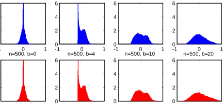 Figure 6. Asymptotic and Finite-Sample (n=500) Densities of the Estimator of in the Binary Choice Model when 0 = 1:5: