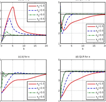 Figure 8. Asymptotic 0.95 Quantiles of the jtj and QLR Statistics for Tests Concerning and in the Binary Choice Model.