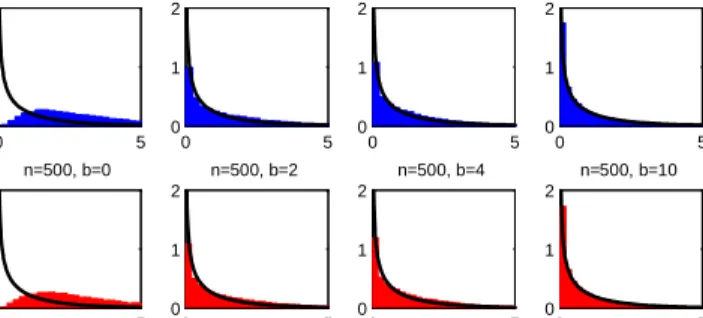 Figure S-4. Asymptotic and Finite-Sample (n=500) Densities of the QLR Statistic for in the STAR Model when 0 = 1:5 and the 2 1 Density (Black Line).