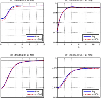 Figure S-7. Coverage Probabilities of Standard jtj and QLR CI’s for and in the STAR Model when 0 = 3:0: