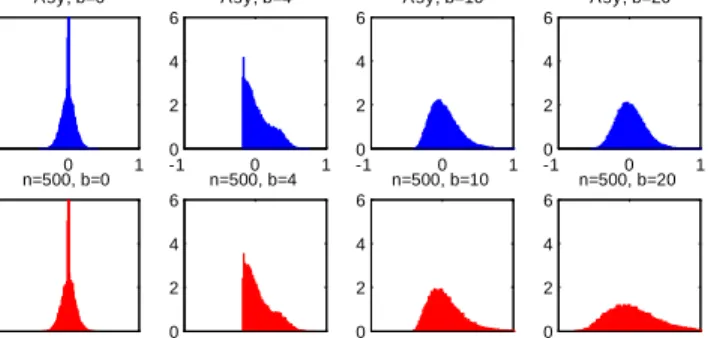 Figure S-9. Asymptotic and Finite-Sample (n=500) Densities of the Estimator of in the Binary Choice Model when 0 = 2:0: