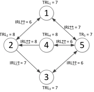 Figure 1b represents the addition of the human element. To provide a human readiness level (HRL) and a related IRL, a value is assigned derived from the failure rate of similarly 