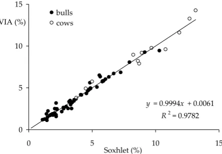 Figure 2. The comparison of video image analysis with classical Soxhlet extraction – fat content in musculus longissimus lumborum et thoracis (cross-section behind the 8th rib)