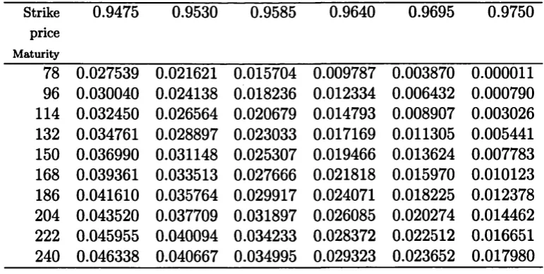 Table 5.9: Gamma shot-noise option prices