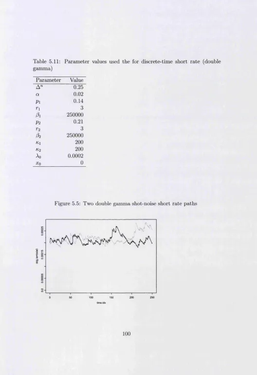 Table 5.11: Parameter values used the for discrete-time short rate (double 