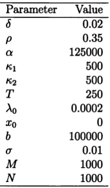 Table 5.1: Parameter values used to compute option prices