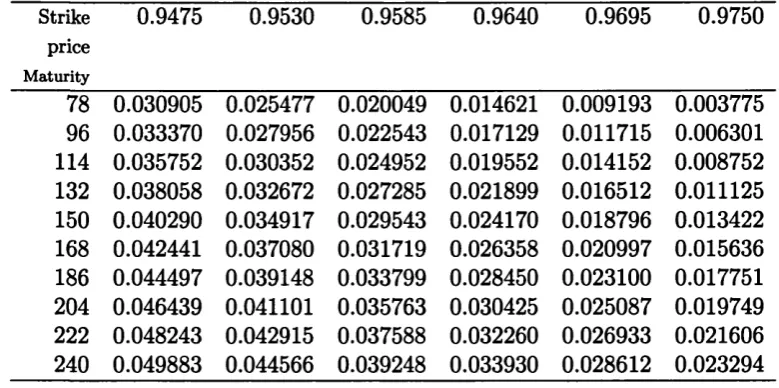 Table 5.2: Exponential (continuous time) shot-noise option prices