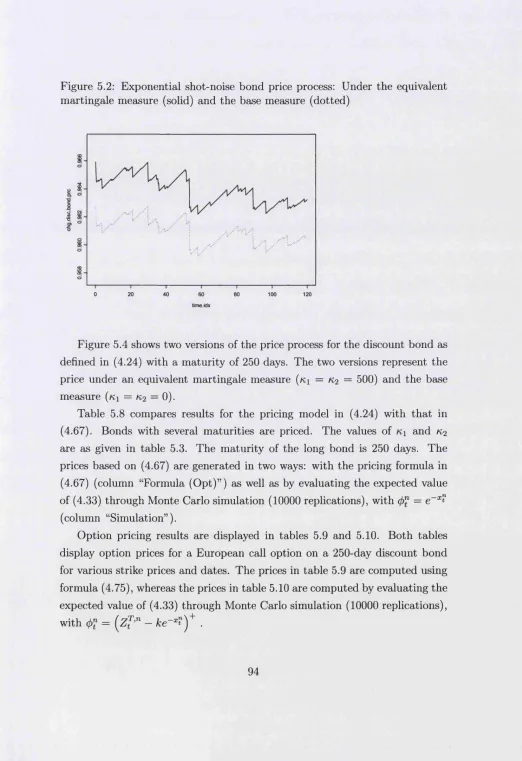 Figure 5.2: Exponential shot-noise bond price process: Under the equivalent 