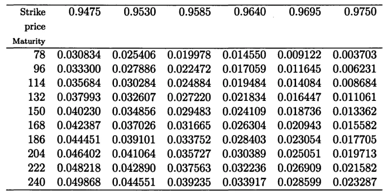 Table 5.5: Exponential shot-noise option prices