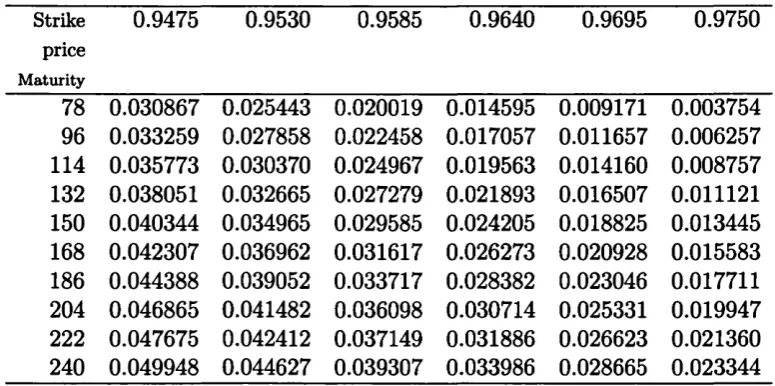 Table 5.6: Simulated exponential shot-noise option prices