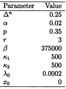 Table 5.8: Gamma shot-noise bond prices