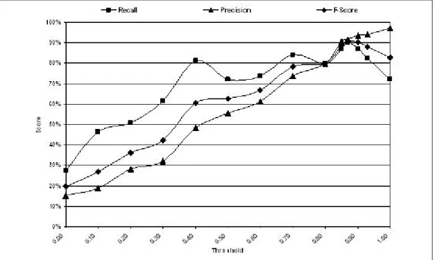 Figure 6.9: The observed performance of the developed NER system as the threshold parameter changes