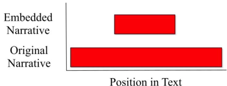 Figure 2.1 Narrative level diagram for an embedded narrative. 