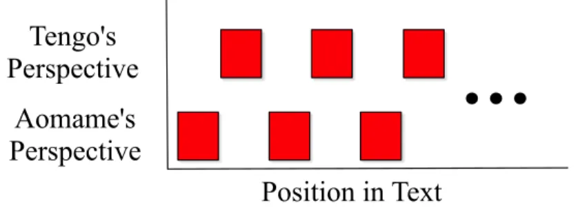 Figure 2.2 Narrative boundary diagram for “1Q84”. 